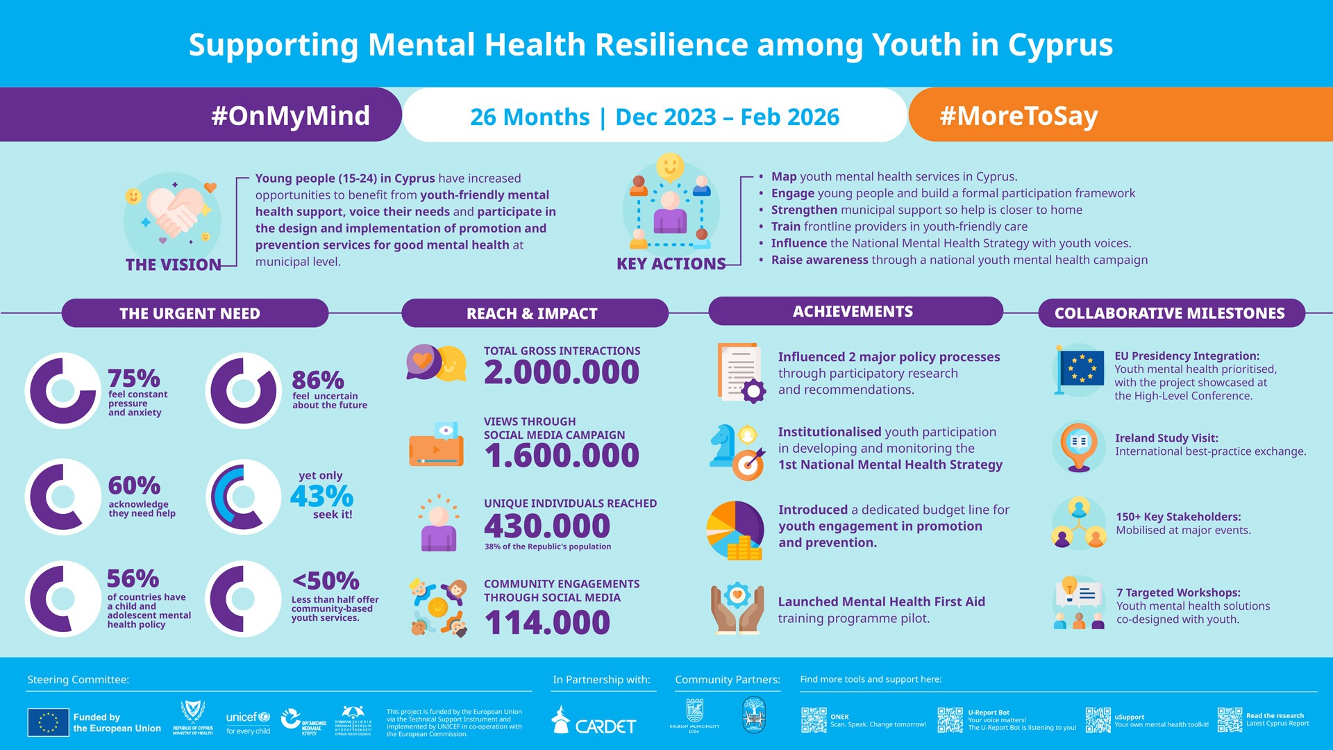 Supporting mental health Resilience among youth in Cyprus - Infographic